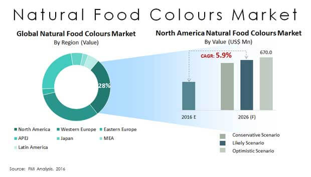 natural food colours market
