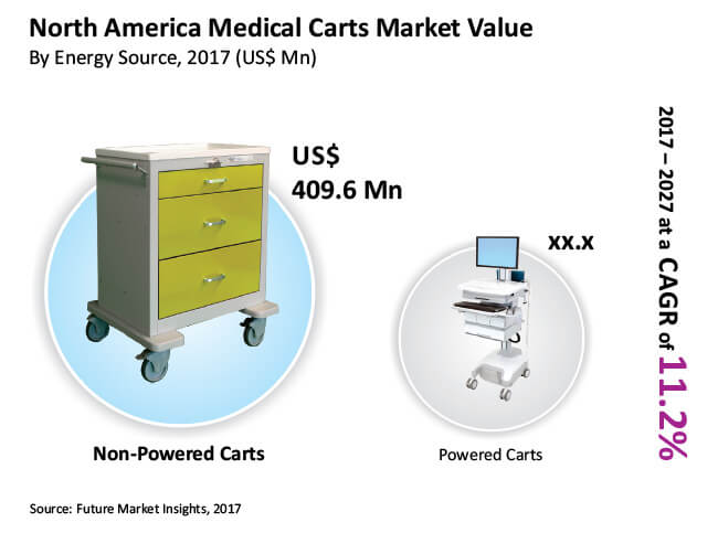 north america medical carts market