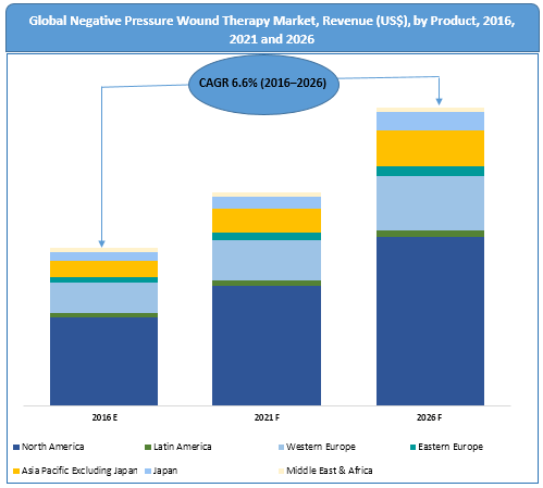 north-america-negative-pressure-wound-therapy-market