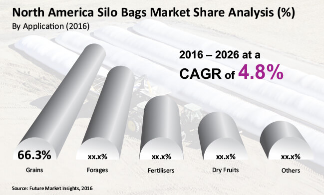 north america silo bags market