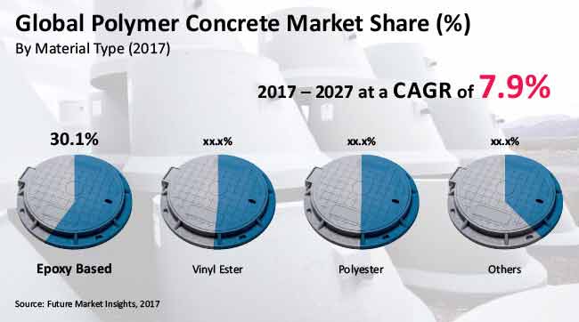 polymer concrete market