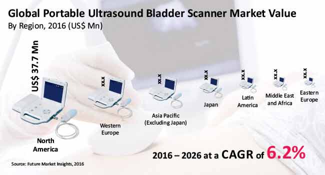 portable ultrasound bladder scanner market