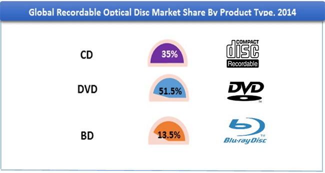 Recordable Optical Disc Market Share by Product Type
