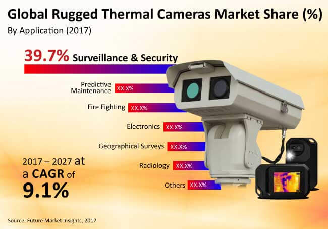 rugged thermal cameras market