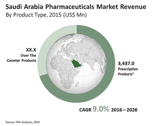 saudi arabia pharmaceuticals market
