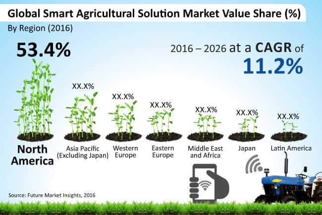 smart agriculture solution market
