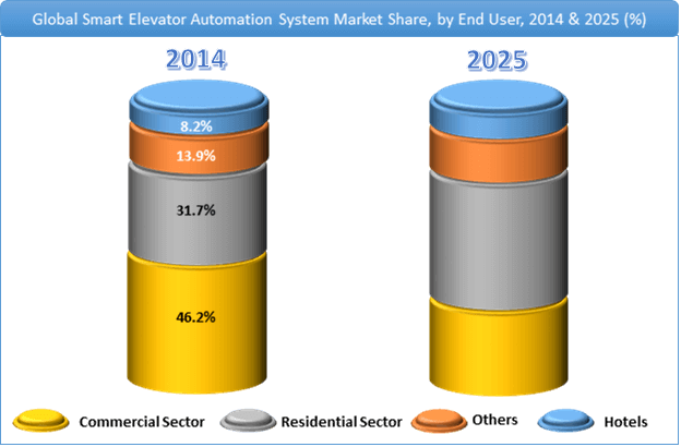 Smart Elevator Automation System Market Share