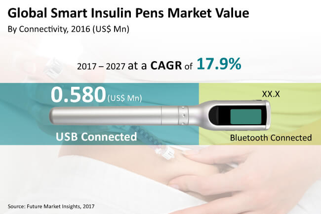 smart insulin pens market