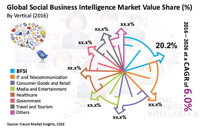 social business intelligence market
