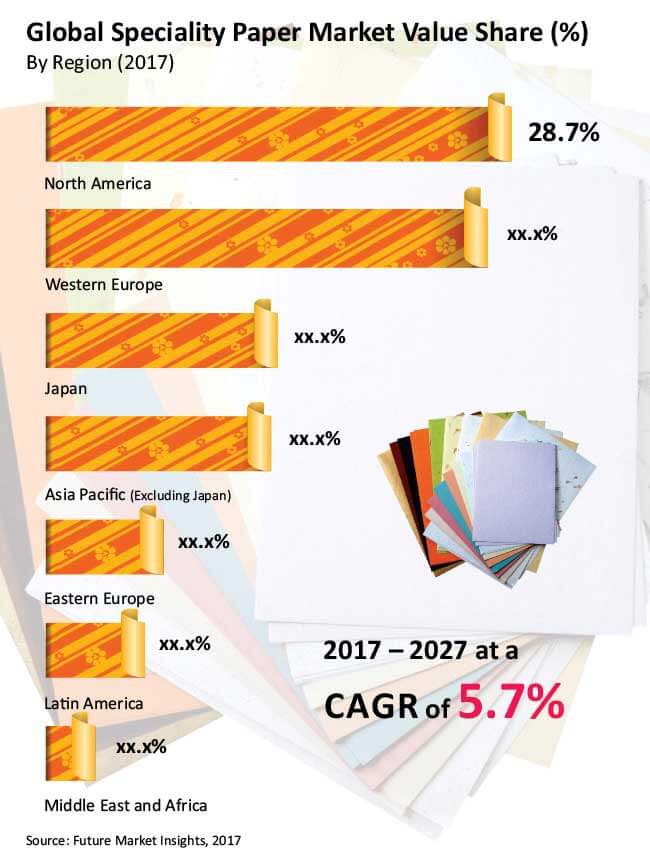speciality paper market