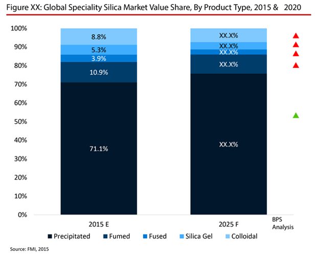 global specialty silica market size share Table of contents global specialty silica market professional survey report 2017 1 industry overview of specialty silica 11 definition and specifications of. global specialty silica market size share Table of contents global specialty silica market professional survey report 2017 1 industry overview of specialty silica 11 definition and specifications of.