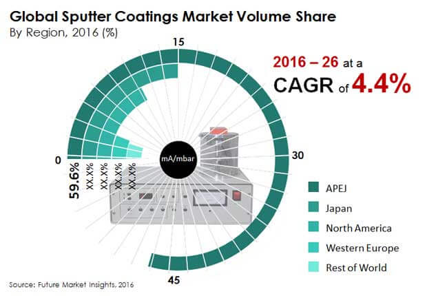 sputter coatings market
