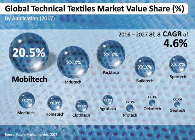 technical textiles market