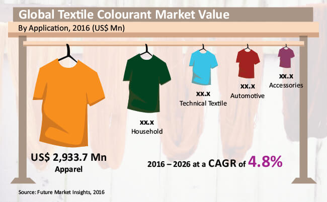 textile colourant market