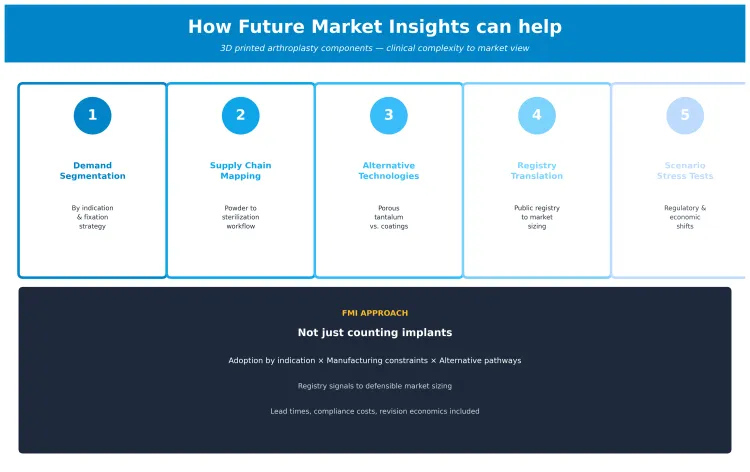 3d Printed Hip And Knee Implants