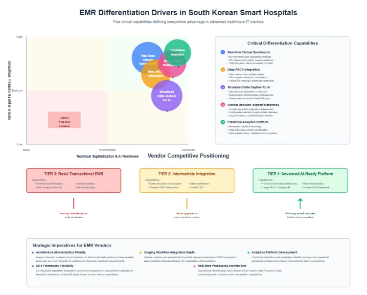 Advanced Analytics, Imaging Integration And Ai Readiness Define Emr Differentiation In South Korea Advanced Analytics, Imaging Integration And Ai Readiness Define Emr Differentiation In South Korea