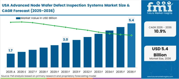 Advanced Node Wafer Defect Inspection Systems Market Country Value Analysis