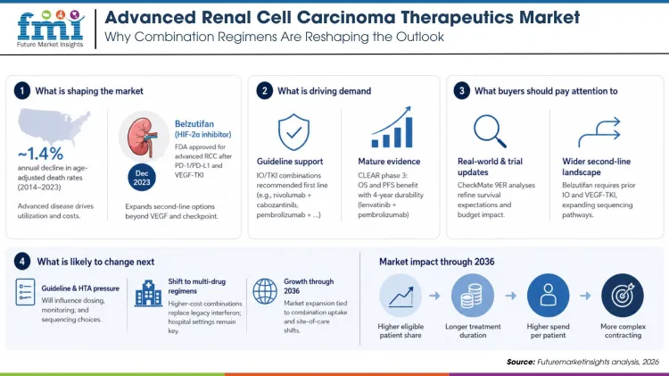 Advanced Renal Cell Carcinoma Therapeutics Market
