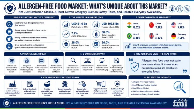 Allergen Free Food Market Whats Unique About This Market Allergen Free Food Market Whats Unique About This Market