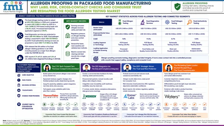 Allergen Proofing In Packaged Food Manufacturing