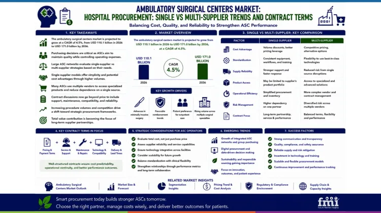 Ambulatory Surgical Centers Market Hospital Procurement Ambulatory Surgical Centers Market Hospital Procurement