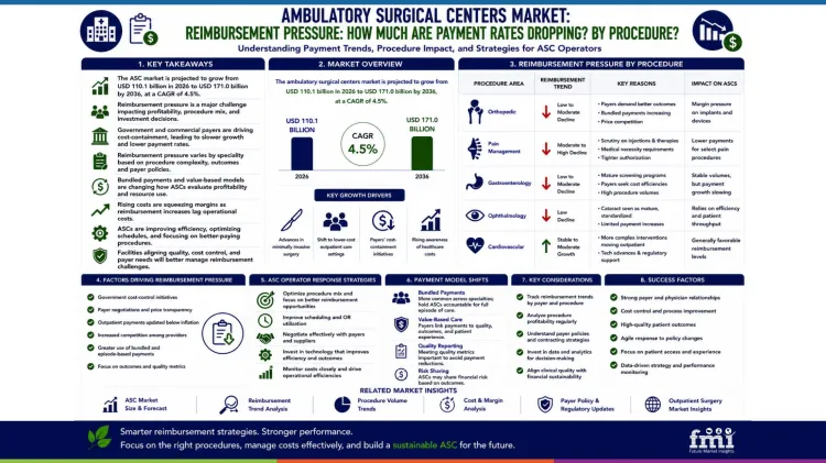 Ambulatory Surgical Centers Market Reimbursement Pressure Ambulatory Surgical Centers Market Reimbursement Pressure
