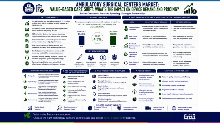Ambulatory Surgical Centers Market Value Based Care Shift Ambulatory Surgical Centers Market Value Based Care Shift