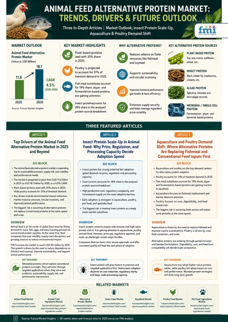 Animal Feed Alternative Protein Market Animal Feed Alternative Protein Market