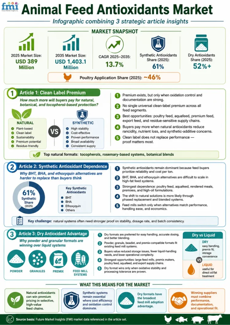 Animal Feed Antioxidants Market