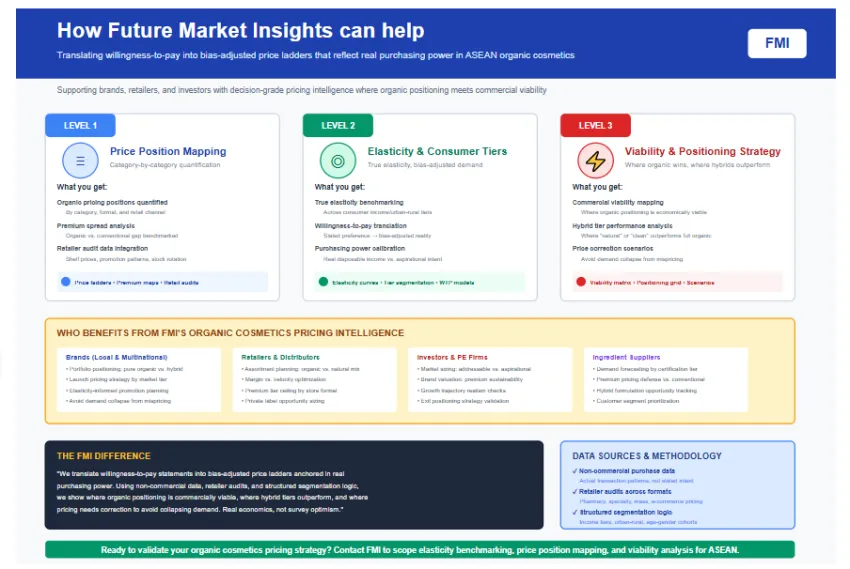 Asean Organic Cosmetics Market