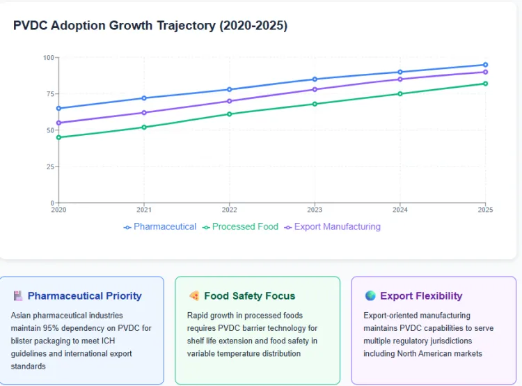 Asia Support Continued Pvdc Adoption In High Barrier Applications