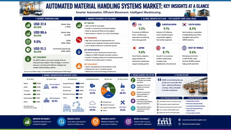Automated Material Handling Systems Market Key Insights At A Glance Automated Material Handling Systems Market Key Insights At A Glance