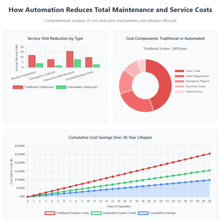 Automation Reduce Total Maintenance And Service Costs