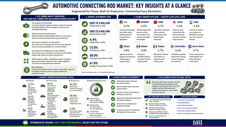 Automotive Connecting Rod Market Key Insights At A Glanc Automotive Connecting Rod Market Key Insights At A Glanc