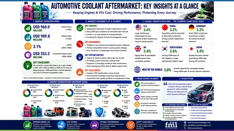 Automotive Coolant Aftermarket Key Insights At A Glance