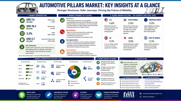 Automotive Pillars Market Key Insights At A Glance