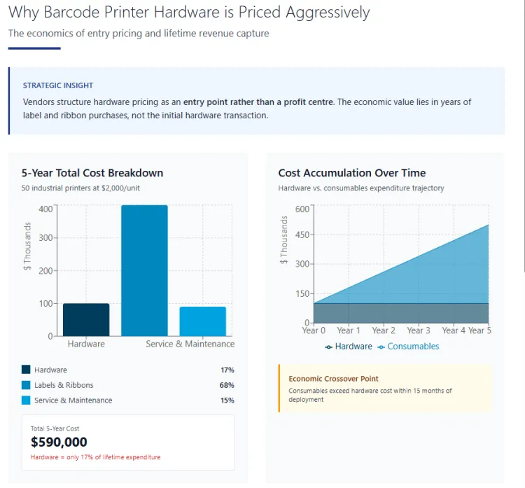 Barcode Printer Hardware Often Priced Aggressively Compared With Lifetime Cost