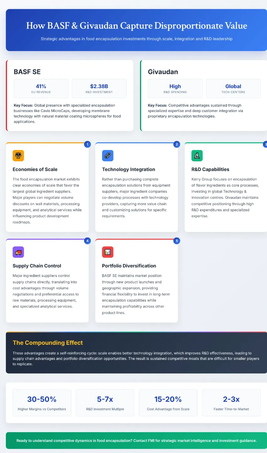 Basf And Givaudan Capture Disproportionate Value From Encapsulation Investments
