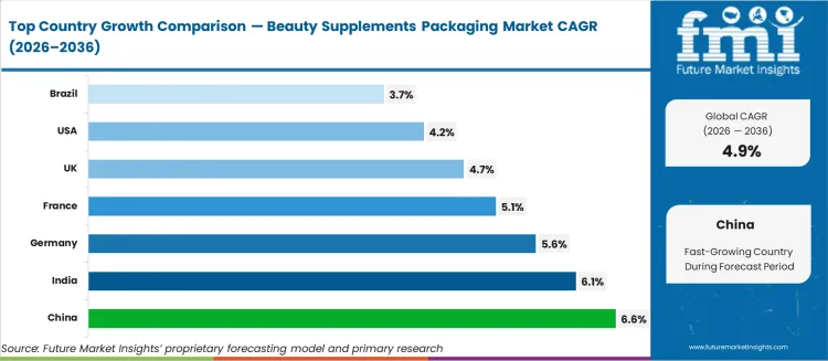 Beauty Supplements Packaging Market Cagr Analysis By Country