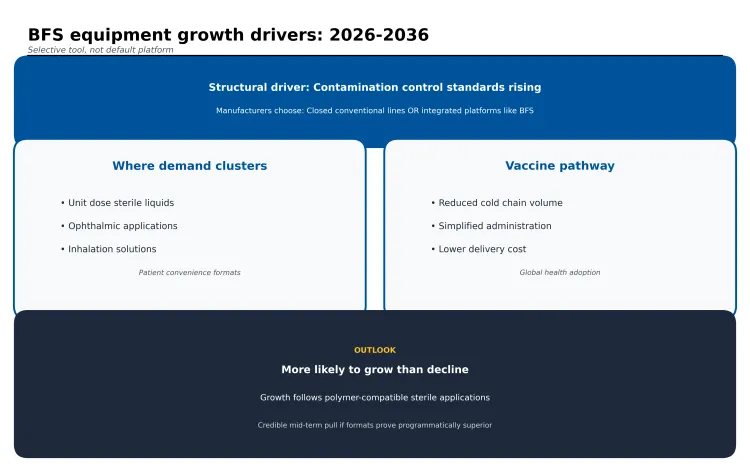 Bfs Equipment Growth