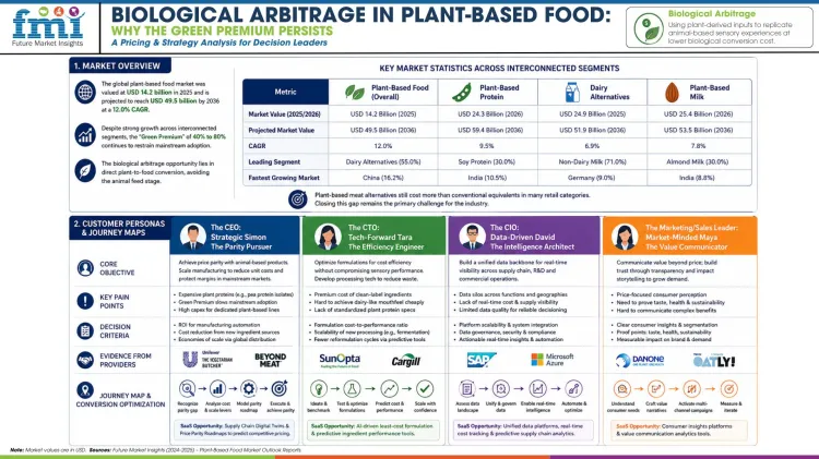 Biological Arbitrage In Plant Based Food
