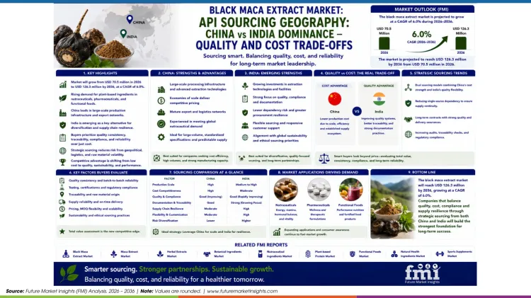 Black Maca Extract Market_api Sourcing Geography_china Vs India Dominance Black Maca Extract Market_api Sourcing Geography_china Vs India Dominance
