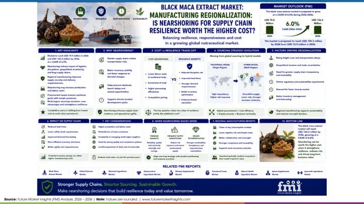 Black Maca Extract Market_manufacturing Regionalization_is Nearshoring For Supply Chain Resilience Black Maca Extract Market_manufacturing Regionalization_is Nearshoring For Supply Chain Resilience