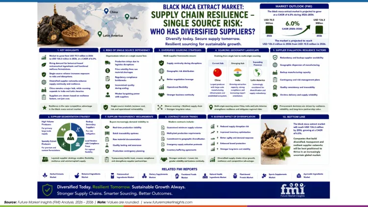 Black Maca Extract Market_supply Chain Resilience Single Source Risk Black Maca Extract Market_supply Chain Resilience Single Source Risk
