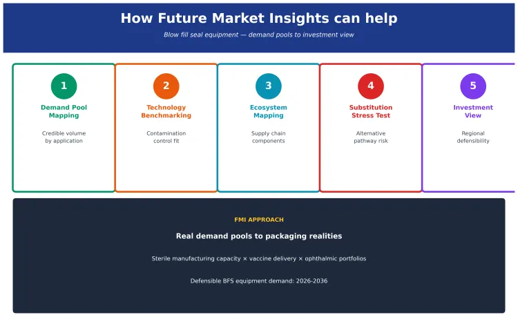 Blow Fill Seal Equipment