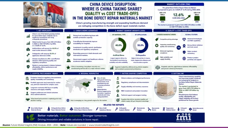 Bone Defect Repair Materials Market China Device Disruption Bone Defect Repair Materials Market China Device Disruption