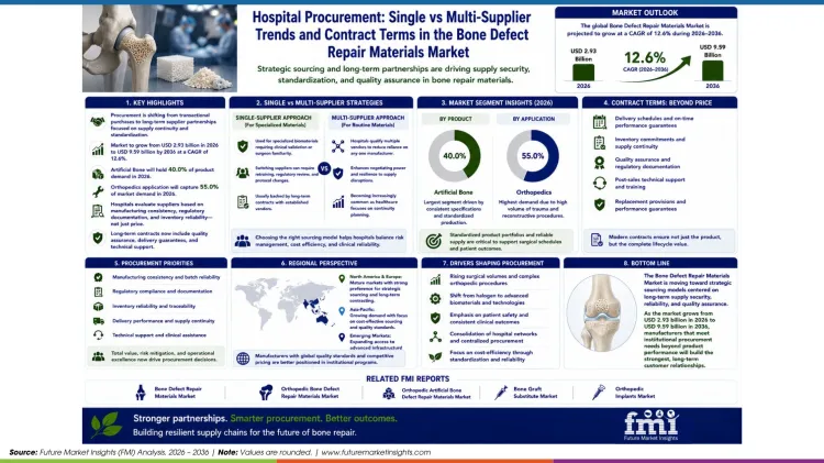 Bone Defect Repair Materials Market Hospital Procurement Trends Bone Defect Repair Materials Market Hospital Procurement Trends