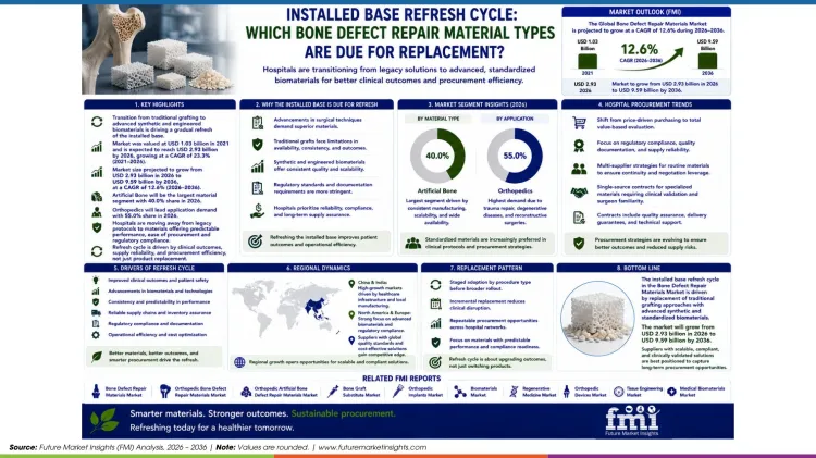 Bone Defect Repair Materials Market Installed Base Refresh Cycle Bone Defect Repair Materials Market Installed Base Refresh Cycle