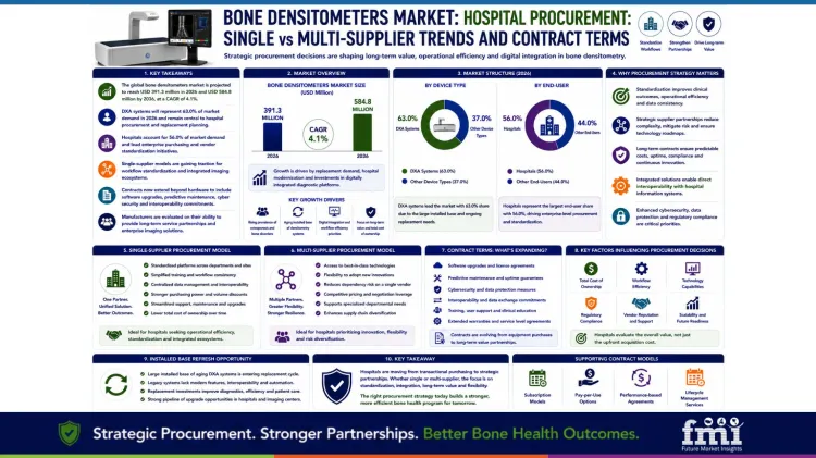 Bone Densitometers Market Hospital Procurement Single Vs Multi Supplier Trends And Contract Terms