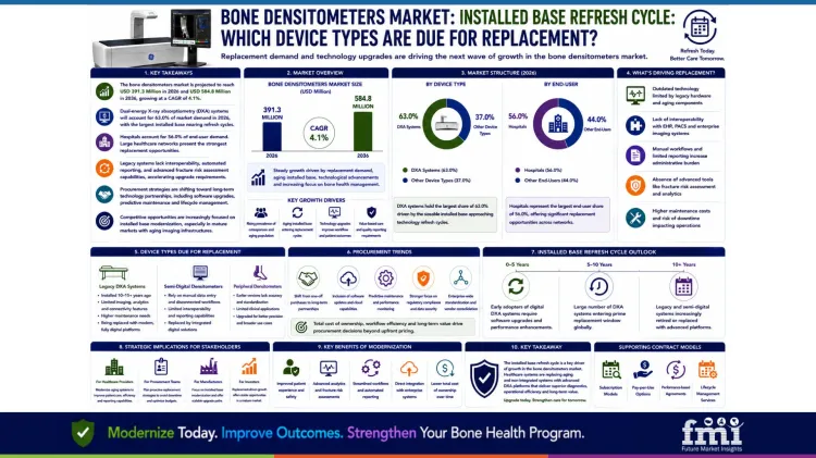 Bone Densitometers Market Installed Base Refresh Cycle Which Device Types Are Due For Replacement Bone Densitometers Market Installed Base Refresh Cycle Which Device Types Are Due For Replacement